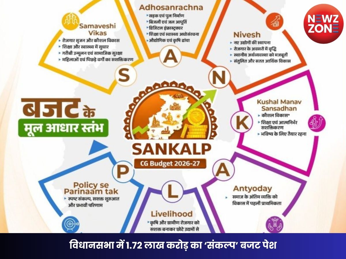 Chhattisgarh Budget 2026: विधानसभा में 1.72 लाख करोड़ का ‘संकल्प’ बजट पेश, शिक्षा-स्वास्थ्य और महिला सशक्तिकरण पर बड़ा जोर