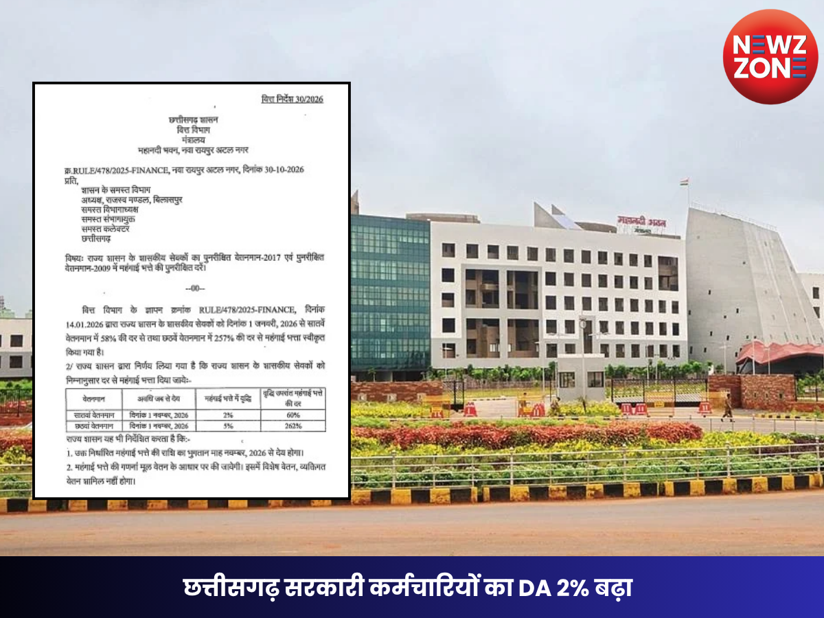 CG DA Hike 2026: छत्तीसगढ़ सरकारी कर्मचारियों का DA 2% बढ़ा, नवंबर से मिलेगा बढ़ा हुआ महंगाई भत्ता